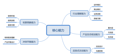 產業智能互聯網時代 生態產品經理的核心技能清單